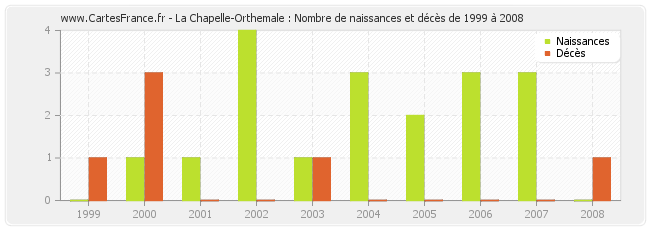 La Chapelle-Orthemale : Nombre de naissances et décès de 1999 à 2008